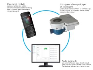 CityTaps - solution IOT comptable d'eau potable