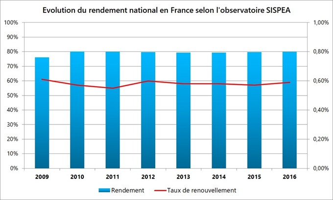 Graphique - Evolution Rendement selon SISPEA