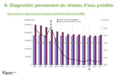 Découvrez comment l’Agglo de Flers a divisé par 10 son indice linéaire de perte (ILP) en 10 ans !