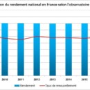 Graphique - Evolution Rendement selon SISPEA